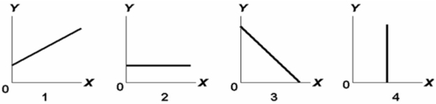   Answer on the basis of the relationships shown in the above four figures.The amount of Y is inversely related to the amount of X in: A) 2 only. B) both 1 and 3. C) 3 only. D) 1 only.