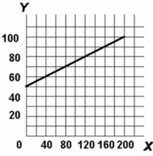   The slope of a straight line can be determined by: A) comparing the absolute horizontal change to the absolute vertical change between two points on the line. B) comparing the absolute vertical change to the absolute horizontal change between two points on the line. C) taking the reciprocal of the vertical intercept. D) comparing the percentage vertical change to the percentage horizontal change between two points on the line.