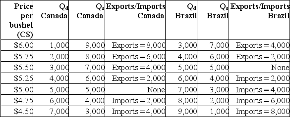 The following table shows the domestic quantity demanded (Q<sub>D</sub>) and quantity supplied (Q<sub>S</sub>) of soybeans in Canada and Brazil at various prices (in Canadian dollars).   (a) Complete the above table by indicating the size of exports or imports for each country at each price.(b) Suppose Canada and Brazil are closed economies.What is the domestic price of soybeans in Canada? What is the domestic price of soybeans in Brazil?(c) Suppose Canada and Brazil are the only countries in a two-nation world.What is the world price of soybeans? Is Canada an exporter or an importer at the world price? Is Brazil an exporter or an importer at the world price?   