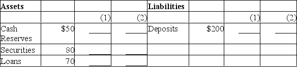 Suppose the Second National Bank has the following simplified balance sheet.The reserve ratio is 25% and all dollar figures are in thousands.   Assume that households and businesses deposit $10 in this bank and that this currency is added to the bank's reserves.(a) In column (1) show the bank's balance sheet after this occurs.Is there a change in the money supply? (b) In column (2) show what would happen if the bank now loans all of its excess reserves to a depositor.Is there a change in the money supply?