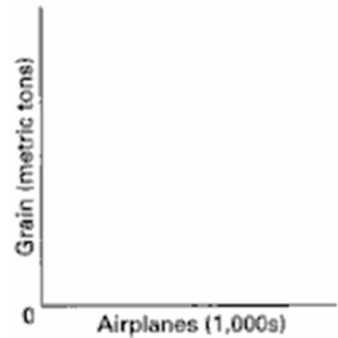 A production possibilities table for two products, grain and airplanes, is found below.Usual assumptions regarding production possibilities are implied.Grain is measured in tons and airplanes are measured in units of 1,000.(a) Using the below graph construct a production possibilities curve from this information placing grain on the vertical axis and airplanes on the horizontal axis.   (b) What is the opportunity cost of producing the first unit of airplanes? The marginal opportunity cost of producing the fourth unit of airplanes?   