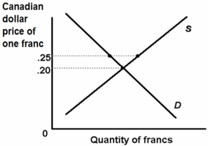 The graph below shows the supply and demand for Swiss francs in the absence of any intervention by the central monetary authorities.$0.25 is the value of the franc fixed by the central bank.Which of the following is correct?   A) The Swiss franc is overvalued. B) Switzerland's balance of payments is likely to be in large surplus. C) At the $0.25 value there is an excess demand for Swiss francs. D) At the $0.20 value there is an excess supply of Swiss francs.