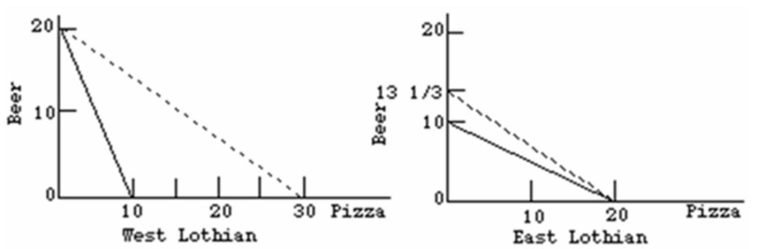 Refer to the diagrams below.The solid lines are production possibilities curves; the dashed lines are trading possibilities curves.The trading possibilities curves suggest that the terms of trade are:   A) 1.5 beers for 1 pizza. B) 1 beer for 2 pizzas. C) 2 beers for 1 pizza. D) 1 beer for 1.5 pizzas.