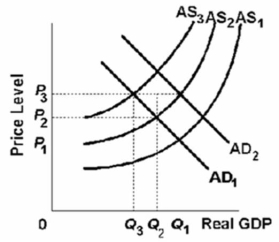 <strong>Refer to the graph below.Assume that the economy is in initial equilibrium where AS<sub>1</sub> intersects AD<sub>1</sub>.Then a supply shock occurs that shifts AS<sub>1</sub> to AS<sub>2</sub>.If the government counters with an expansionary fiscal policy that shifts AD<sub>1</sub> to AD<sub>2</sub>, then it is most likely that: </strong> A)AD<sub>2</sub> will shift to AD<sub>1</sub>. B)AS<sub>2</sub> will shift to AS<sub>1</sub>. C)AS<sub>2</sub> will shift to AS<sub>3</sub>. D)AS<sub>2</sub> will shift to AS<sub>3</sub> and AD<sub>2</sub> will shift to AD<sub>1</sub>.