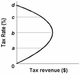   Refer to the above diagram.Supply-side economists believe that tax rates are: A) such that an increase in tax rates will increase tax revenues. B) at some level below b. C) at some level above b. D) at d.