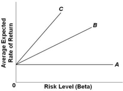   Refer to the graph.The intercept of the three Security Market Lines is determined by A) the risk-free interest rate. B) the interest rate on financial assets with a beta of 1. C) the rate on long-term U.S.government bonds. D) all of these.