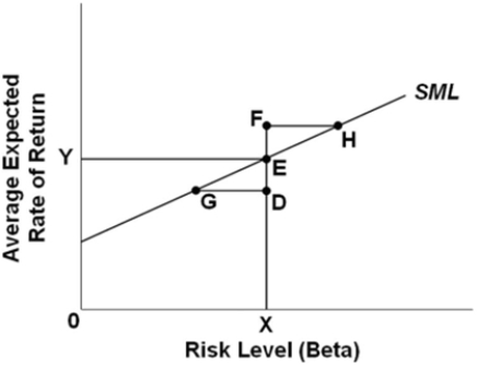   Refer to the graph.Each labeled point represents a different asset.For which of these assets would we expect arbitrage to cause movement to a different point? A) D and F B) G and H C) D, F, G and H D) D, E, and F