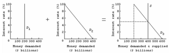 <strong> Refer to the above diagram.The asset demand for money is shown by:</strong> A)D<sub>1</sub>. B)D<sub>2</sub>. C)D<sub>3</sub>. D)none of the above.