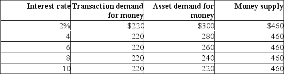 Refer to the information below.The transactions demand for money in this market would graph as a:   A) vertical line. B) horizontal line. C) line sloping downward and to the right. D) line sloping upward and to the right.