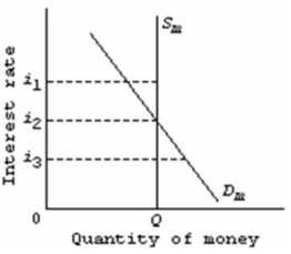 <strong>Refer to the market for money diagram below.The downward slope of the money demand curve D<sub>m</sub> can best be explained in terms of the: </strong> A)transactions demand for money. B)direct or positive relationship between bond prices and interest rates. C)asset demand for money. D)wealth or real-balances effect.