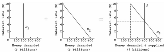<strong> Refer to the above diagram for the market for money.If each dollar held for transactions purposes is spent four times per year on the average, we can infer that the:</strong> A)real GDP is $800. B)nominal GDP is $800. C)money supply must be $800. D)nominal GDP is $1,200.