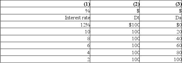 <strong>Refer to the information below.If the money supply is $160, the equilibrium interest rate will be: Columns (1) and (2) indicate the transactions demand (D<sub>t</sub>) for money and columns (1) and (3) show the asset demand (D<sub>a</sub>) for money: </strong> A)10 percent. B)8 percent. C)6 percent. D)4 percent.