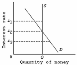 Refer to the market for money diagram below.Other things being equal, if the Bank of Canada increases the stock of money, the:   A) S curve would shift leftward and the equilibrium interest rate would rise. B) S curve would shift rightward and the equilibrium interest rate would fall. C) D would shift leftward and the equilibrium interest rate would fall. D) S curve would shift rightward, but the effect on the equilibrium interest rate would be uncertain.