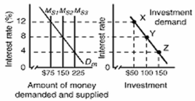 Refer to the graphs below.The first graph shows the money market of an economy, and the second graph shows the market for goods and services in the economy.     In the above diagrams, the numbers in the parentheses after the AD<sub>1</sub>, AD<sub>2</sub>, and AD<sub>3</sub> labels indicate the levels of investment spending associated with each AD curve.All figures are in billions.Q<sub>f</sub> is the full-employment level of real output.The interest rate in the economy is 4 percent.Which of the following should the monetary authorities do to achieve a non-inflationary full-employment level of real GDP? A) They should increase the money supply from $75 billion to $225 billion. B) They should decrease the money supply by $150 billion. C) They should decrease the money supply from $225 billion to $150 billion. D) They should increase the money supply by $200 billion.