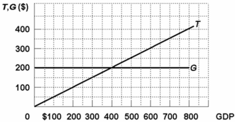   Refer to the above diagram wherein T is tax revenues and G is government expenditures.All figures are in billions.The equilibrium level of GDP in this economy: A) is $400. B) is greater than $400. C) is less than $400. D) cannot be determined from the information given.