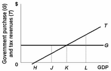   Refer to the above diagram.Automatic stability in this economy could be decreased by: A) shifting the government expenditure line upward but parallel to its current position. B) changing the tax system so that the tax line is shifted upward but parallel to its present position. C) changing the government expenditures line so that it has a negative slope. D) changing the tax system so that the tax line has a flatter slope.