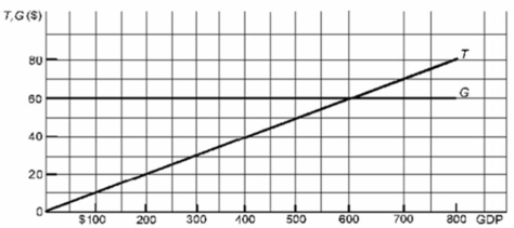   Refer to the above diagram where T is tax revenues and G is government expenditures.All figures are in billions of dollars.If the full-employment GDP is $400 billion while the actual GDP is $200 billion, the: A) actual budget deficit exceeds the full-employment deficit. B) actual budget deficit is less than the full-employment deficit. C) full-employment deficit exceeds the cyclical deficit. D) cyclical deficit exceeds the full-employment deficit.