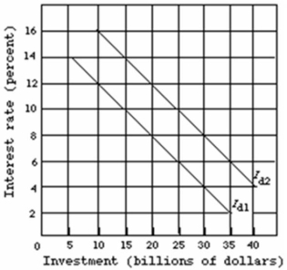 Refer to the graph given below.   Assume that the investment demand curve of an economy is I<sub>d1</sub> in period 1.The crowding-out effect of a large government deficit would be shown as a(n) : A) shift of the investment demand curve from I<sub>d1</sub> to I<sub>d2</sub>. B) leftward shift of the investment demand curve. C) increase in the interest rate from 4 percent to 6 percent and a decline in investment spending of $5 billion. D) increase in the interest rate from 6 percent to 8 percent and a decline in investment spending of $40 billion.