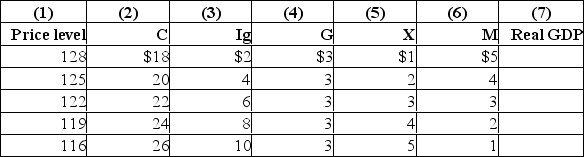 The following table is for a particular country in which C is consumption expenditures, I<sub>g</sub> is gross investment expenditures, G is government expenditures, X is exports, and M is imports.All figures are in billions of dollars.   Refer to the above table.The interest rate effect of changes in the price level is shown by columns: A) (1)  and (4)  of the table. B) (5)  and (6)  of the table. C) (1)  and (3)  of the table. D) (2)  and (4)  of the table.
