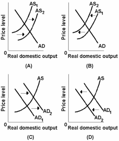 Which of the diagrams below best portrays the effects of an increase in consumer spending?   A) A B) B C) C D) D