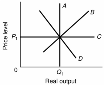   Refer to the above diagram.If the price level rises above P<sub>1</sub> because of an increase in aggregate demand, the: A) economy will move up along curve B and output will temporarily increase. B) long-run aggregate supply curve C will shift upward. C) short-run aggregate supply curve B will automatically shift to the right. D) economy's output first will decline, then increase, and finally return to Q<sub>1</sub>.