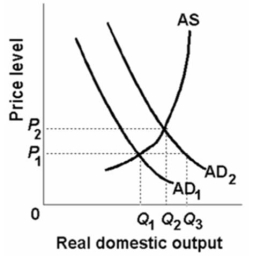   Refer to the above diagram.If equilibrium real output is Q<sub>2</sub>, then: A) aggregate demand is AD<sub>1</sub>. B) the equilibrium price level is P<sub>1</sub>. C) producers will supply output level Q<sub>1</sub>. D) the equilibrium price level is P<sub>2</sub>.