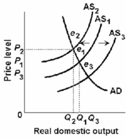 Refer to the diagram given below.   If aggregate supply shifts from AS<sub>1</sub> to AS<sub>2</sub>, then the price level will: A) increase and real domestic output will increase. B) decrease and real domestic output will increase. C) increase and real domestic output will decrease. D) decrease and real domestic output will decrease.