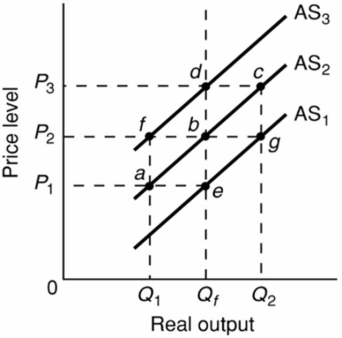 Refer to the diagram below.   Assume that the nominal wages of workers in an economy are initially set on the basis of the price level P<sub>2</sub> and that the economy initially is operating at the full-employment level of output Q<sub>f</sub>.In the short run, cost-push inflation could best be shown by a: A) leftward shift of the aggregate supply curve from AS<sub>2</sub> to AS<sub>3</sub>. B) movement from point b to point c on AS<sub>2</sub>. C) movement from point b point a on AS<sub>2</sub>. D) rightward shift of the aggregate supply curve from AS<sub>2</sub> to AS<sub>1</sub>.