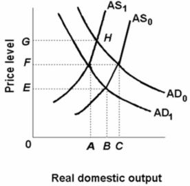   If real output rises and the price level falls, this would likely be due to a: A) rightward shift of the aggregate demand curve. B) leftward shift of the aggregate demand curve. C) rightward shift of the aggregate supply curve. D) leftward shift of the aggregate supply curve.