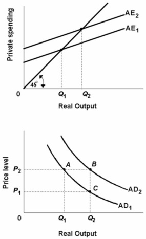   Refer to the above diagrams.A decline in aggregate expenditures from AE<sub>2</sub> to AE<sub>1</sub>resulting from the wealth, interest rate, and foreign trade effects would be depicted as: A) a movement from A to B along aggregate demand curve AD<sub>1</sub>. B) a movement from C to A along aggregate demand curve AD<sub>1</sub>. C) a shift of aggregate demand from AD<sub>1</sub> to AD<sub>2</sub>. D) a shift of aggregate demand from AD<sub>2</sub> to AD<sub>1</sub>.
