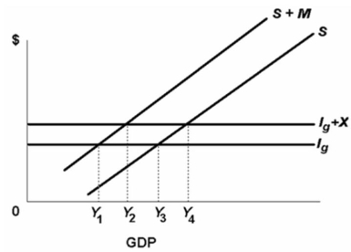   Refer to the above diagram.The equilibrium condition for a private open economy is S + M = I<sub>g</sub> + X.