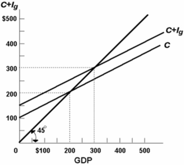   Refer to the above diagram for a private closed economy.At the $200 level of GDP: A) consumption is $200 and planned investment is $50 so that aggregate expenditures are $250. B) consumption is $200 and planned investment is $100 so that aggregate expenditures are $300. C) consumption is $250 and actual investment is $50 so that aggregate expenditures are $300. D) aggregate expenditures is equal to the GDP.