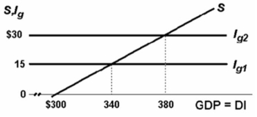   Refer to the above diagram which is for a private closed economy.All figures are in billions of dollars.If businesses were willing to invest $30 at each possible level of GDP, the equilibrium level of GDP would be: A) $462.5. B) $435. C) $420. D) $380.