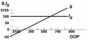   Refer to the above diagram for a private closed economy.Unplanned investment in inventories will: A) occur at all levels of GDP in excess of $200. B) occur at all levels of GDP in excess of $600. C) occur at all levels of GDP below $600. D) not occur because the economy is necessarily in equilibrium.
