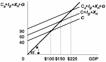   Refer to the above diagram.The sizes of the multipliers associated with changes in investment and government spending in this economy: A) are 2.5 and 1.5 respectively. B) are 3 and 2 respectively. C) are both 2.5. D) are 2 and 3 respectively.