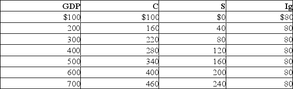 The following information is for a closed economy:   Refer to the above information.The addition of a $100 billion lump-sum tax: A) reduces the MPC and increases the multiplier. B) increases the MPC and decreases the multiplier. C) increases both the MPC and the multiplier. D) has no effect on either the MPC or the multiplier.