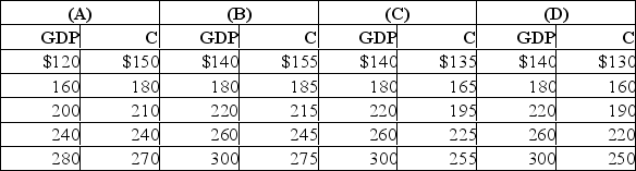 The following schedule contains data for a private closed economy.All figures are in billions.Assume that gross investment is $10 billion.   Refer to the above data.If a lump-sum tax of $20 is imposed, the consumption schedule will become:   A) Column A B) Column B C) Column C D) Column D