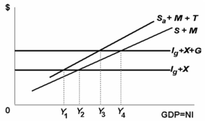 Refer to the diagram given below.   In the above diagram I<sub>g</sub> is gross investment, X is exports, G is government purchases, S and S<sub>a</sub> are saving before and after taxes, respectively.M is imports, and T is net taxes, which is taxes less transfers.The effect of the public budget is to: A) lower the equilibrium level of GDP from Y<sub>4</sub> to Y<sub>2</sub>. B) raise the equilibrium level of GDP from Y<sub>2</sub> to Y<sub>4</sub>. C) lower the equilibrium level of GDP from Y<sub>4</sub> to Y<sub>3</sub>. D) raise the equilibrium level of GDP from Y<sub>2</sub> to Y<sub>3</sub>.