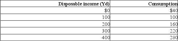 Which of the following equations represents the saving schedule implicit in the data below?   A) S = C - Y<sub>d</sub> B) S = 40 + .4Y<sub>d</sub> C) S = 40 + .6Y<sub>d</sub> D) S = -40 + .4Y<sub>d</sub>