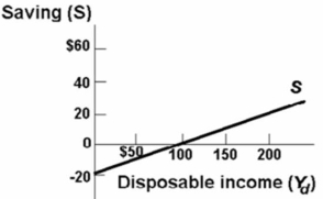   Refer to the above diagram.The average propensity to consume: A) is greater than 1 at all levels of disposable income above $100. B) is greater than 1 at all levels of disposable income below $100. C) is equal to the average propensity to save. D) cannot be determined from the information given.