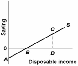 The saving schedule shown in the diagram below would shift downward if, all else equal:   A) the average propensity to save increased at each income level. B) the marginal propensity to save rose at each income level. C) consumer wealth rose rapidly because of a significant increase in stock market prices. D) the real interest rate increased.