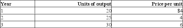 Assume an economy which is producing only one product.Output and price data for a three-year period are as follows.   Refer to the above data.The nominal GDP for year 3 is: A) 125 percent higher than the nominal GDP for year 1. B) 50 percent higher than the nominal GDP for year 1. C) 120 D) 30