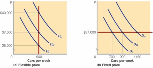   Refer to the above diagram (b) , assume that DL represents low demand for the Turbo-car, DM represents the medium level of demand and, DH represents the high level of demand for Turbo-car and, Fancy Auto's optimal output level is 900 cars per week.If the Fancy Auto Company has a fixed price policy of $37,000 per vehicle: A) the quantity demanded will be 900 cars per week if the demand is D<sub>L</sub>. B) the quantity demanded will be 700 cars per week if the demand is D<sub>L</sub>. C) the quantity demanded will be 1150 cars per week if the demand is D<sub>L</sub>. D) the quantity demanded will be 1150 cars per week if the demand is D<sub>M</sub>.