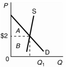 Market for asparagus.At the market price of $2, area A represents:   A) total consumer utility. B) total revenue to sellers. C) consumer surplus. D) economic profit.