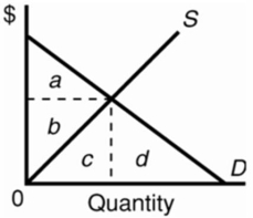 Refer to the diagram.The area of consumer surplus would be represented by triangular area:   A) a. B) b. C) c. D) d.