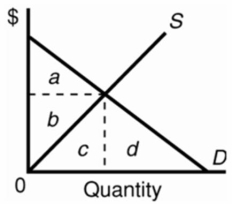 Refer to the diagram.The area of producer surplus would be represented by triangular area:   A) a. B) b. C) c. D) d.