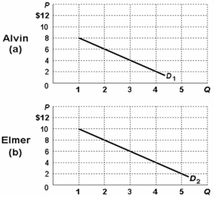 Refer to the diagrams below in which figures (a)  and (b)  show demand curves reflecting the prices Alvin and Elmer are willing to pay for a public good, rather than do without it.If the marginal cost of the optimal quantity of this public good is $10, the optimal quantity must be:   A) 1 unit. B) 2 units. C) 3 units. D) 4 units.