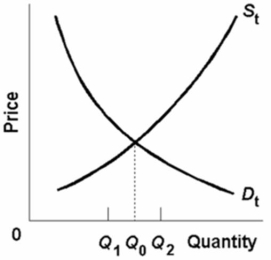 Refer to the below diagram of the market for product X.Curve S<sub>t</sub> embodies all costs (including spillovers)  and D<sub>t</sub> embodies all benefits (including spillovers)  associated with the production and consumption of X.Assuming the equilibrium output is Q<sub>2</sub>, we can conclude that the existence of spillover:   A) costs have resulted in an over-allocation of resources to X. B) benefits have resulted in an over-allocation of resources to X. C) costs have resulted in an under-allocation of resources to X. D) benefits have resulted in an under-allocation of resources to X.