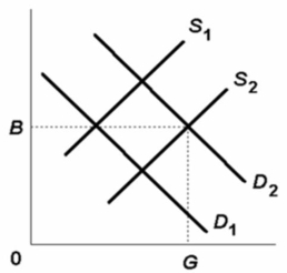 Refer to the below competitive market diagram for product Z.Assume that the current market demand and supply curves for Z are D<sub>2</sub> and S<sub>2</sub>.If there are substantial positive externalities associated with the production of Z, it can be argued that:   A) efficient resource allocation occurs at output G and price B because the market mechanism does not measure all benefits. B) an output smaller than G would improve resource allocation. C) government should levy a per unit excise tax on Z to shift the demand curve toward D<sub>1</sub>. D) an output greater than G would result in a more efficient allocation of resources.