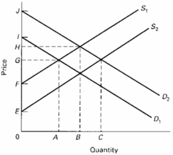 Refer to the below supply and demand graph.Point A represents the current equilibrium level of output of this product and point B represents the optimal level of output from society's perspective.This supply and demand graph indicates that there is (are) :   A) positive externalities to the production of this product. B) negative externalities to the production of this product. C) an overallocation of resources to the production of this product. D) a negative externality from the production of this product.